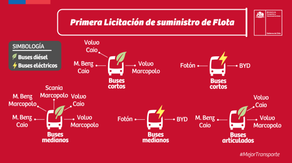 Contralor铆a toma raz贸n a la adjudicaci贸n de la nueva licitaci贸n que incorporar谩 2.030 buses Red para Santiago